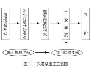椒江灌浆料施工工艺—文字完整版